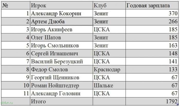 Зарплаты игроков российской сборной