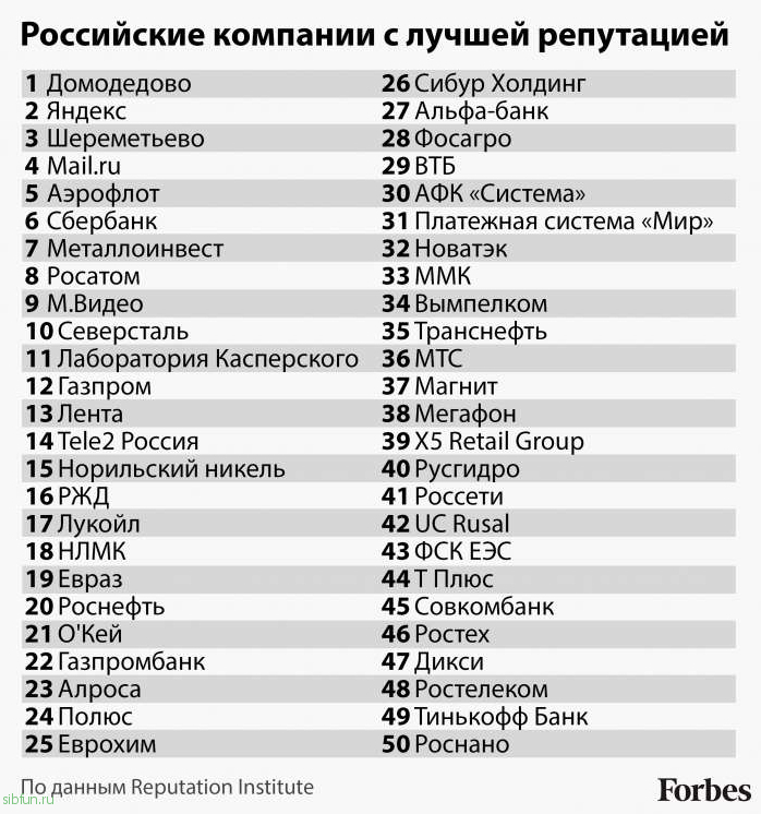 Крупнейшие российские компании с лучшей репутацией